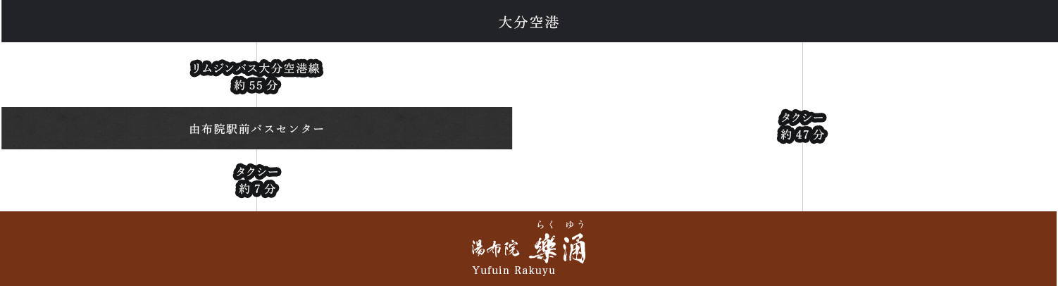 大分空港からリムジンバス大分空港線で由布院駅前バスセンターへその後タクシーで約7分で樂涌に到着又は、大分空港からタクシーで約47分で樂涌に到着